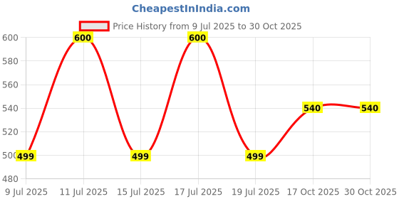 flipkart.com Elderslie ALUMINIUM LAPTOP STAND Floor -Desktop Laptop Stand_179 Laptop Stand Price History Graph from 9 Jul 2025 to 30 Oct 2025