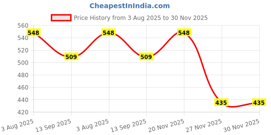flipkart.com Elderslie LAPSTAND-M01 LAPSTAND-M01 Laptop Stand Price History Graph from 3 Aug 2025 to 29 Nov 2025