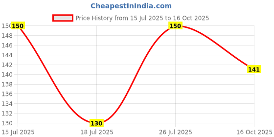 flipkart.com Elderwand Front, Rear, Side LED Indicator Light for Universal For Bike Universal For Bike Price History Graph from 15 Jul 2025 to 16 Oct 2025