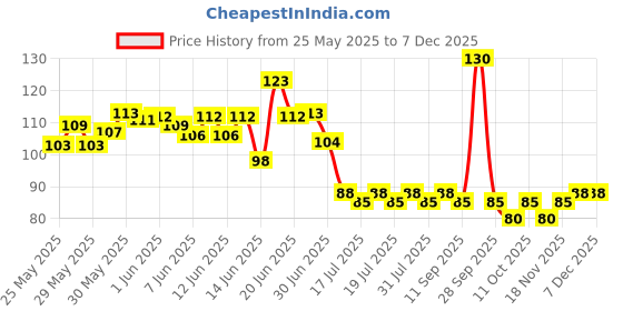 flipkart.com elderwand Solid 1 Pc Balloon Arch, 100 Glue Dots, 1 Balloon Inflator Pump Balloon elderwand Price History Graph from 25 May 2025 to 5 Dec 2025