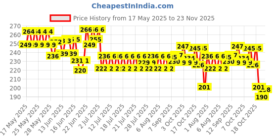 flipkart.com elderwand Solid 1 Set of Happy Birthday Foil WITH 2 set of 9 mtr fairy light Balloon Bouquet elderwand Price History Graph from 17 May 2025 to 23 Nov 2025