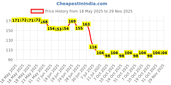 flipkart.com elderwand Solid BLACK BANNER & 30 PCS RED BLACK BALLOON 2 PCS RED FOIL CURTIAN Balloon Bouquet elderwand Price History Graph from 18 May 2025 to 28 Nov 2025