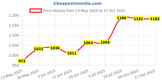 flipkart.com eldiapers Pant Style Adult Diapers Medium- 10 Pieces Pack of 3 Adult Diapers - M eldiapers Price History Graph from 13 May 2025 to 26 Oct 2025