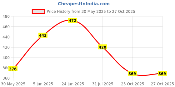 flipkart.com eldiapers Pant Style Pull-Up Diapers Medium- 10 Pieces Adult Diapers - M eldiapers Price History Graph from 30 May 2025 to 27 Oct 2025
