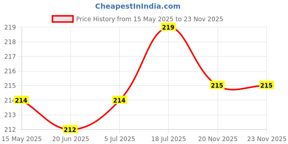 flipkart.com ELDORICH 3.5mm Clip Collar Mic for Recording, YouTube, Mobile, Laptop, DSLR,iOS & Android Camera Microphone Price History Graph from 15 May 2025 to 23 Nov 2025