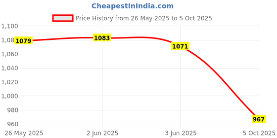 flipkart.com ELDORICH J13 Wireless Microphone, Noise Reduction Lapel Mic with Charging Case Camera Microphone Price History Graph from 26 May 2025 to 5 Oct 2025