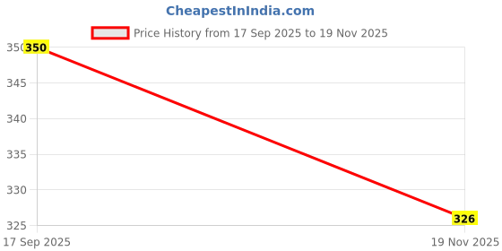 flipkart.com ELDORICH k8 wireless microphone Camera Microphone Price History Graph from 17 Sep 2025 to 19 Nov 2025