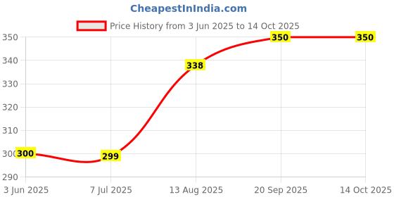 flipkart.com ELDORICH K8 Wireless Microphone, Digital Mini Portable Recording Clip Mic Camera Microphone Price History Graph from 3 Jun 2025 to 13 Oct 2025