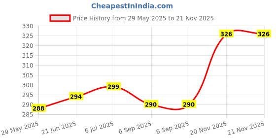 flipkart.com ELDORICH K8 WirelessCollar MicMini Lapel Compatiable With iPhon&Android Microphone Camera Microphone Price History Graph from 29 May 2025 to 21 Nov 2025