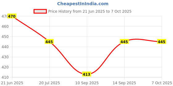 flipkart.com ELDORICH k9 Wirelees mic with type c and ios pin Camera Microphone Price History Graph from 21 Jun 2025 to 6 Oct 2025