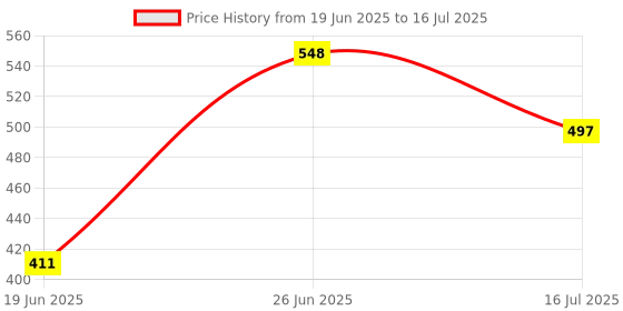 flipkart.com ELDORICH M1 Collar Microphone for Youtube Video Recording with 3.5 Condenser Microphone Camera Microphone Price History Graph from 19 Jun 2025 to 16 Jul 2025