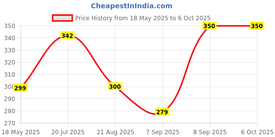 flipkart.com ELDORICH Wireless Collar Microphone - No App Needed! Noise-Cancelling Lapel Mic Camera Microphone Price History Graph from 18 May 2025 to 6 Oct 2025