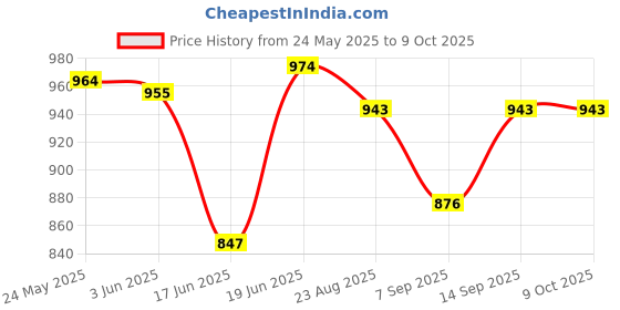 flipkart.com ELDORICH Wireless Microphone, Noise Reduction Collar Mic with Charging Case, Camera Microphone Price History Graph from 24 May 2025 to 8 Oct 2025