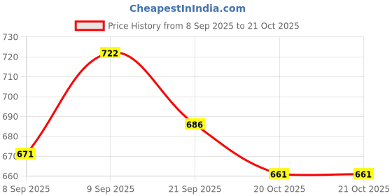 flipkart.com eldry Adult Pant Unisex Diapers Odour Control | 42-68 inch, 107-172 cm | Adult Diapers - XXL eldry Price History Graph from 8 Sep 2025 to 20 Oct 2025