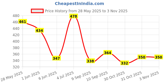 flipkart.com eldry Unisex | Premium Soft Adult Pant Style Diapers | Extra Large (XL) | (Pack of 1) Adult Diapers - XL eldry Price History Graph from 28 May 2025 to 2 Nov 2025