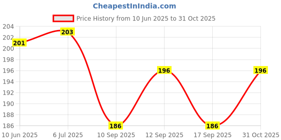 flipkart.com prv toys ELE Drummer and Little Babies, 4 Cute Toys 1 Set of 4 Rattle Pack 2 Combo Rattle prv toys Price History Graph from 10 Jun 2025 to 31 Oct 2025