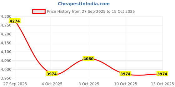 flipkart.com eleactceramic ELEACT CERAMIC TABLE Top (L45 X W33 X H13.5Cm) AD 2306 TABLE TOP ELEACT CERAMIC TABLE Top (L45 X W33 X H13.5Cm) AD 2306 TABLE TOP Table Top Basin eleactceramic Price History Graph from 27 Sep 2025 to 14 Oct 2025