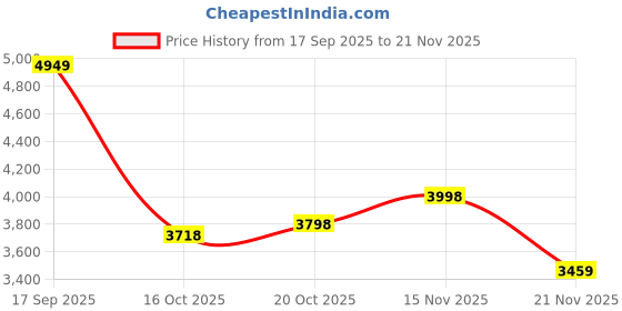 flipkart.com eleactceramic ELEACT CERAMIC TABLE Top (L61 X W43 X H14Cm) AD 2203 TABLE TOP ELEACT CERAMIC TABLE Top (L61 X W43 X H14Cm) AD 2203 TABLE TOP Table Top Basin eleactceramic Price History Graph from 17 Sep 2025 to 21 Nov 2025