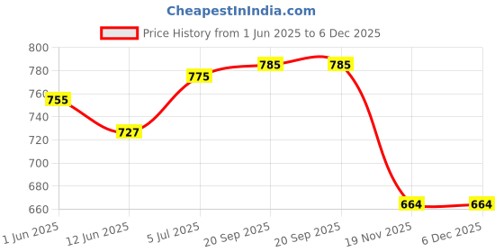 flipkart.com eleagron Bird Repellent Gel eleagron Price History Graph from 1 Jun 2025 to 6 Dec 2025
