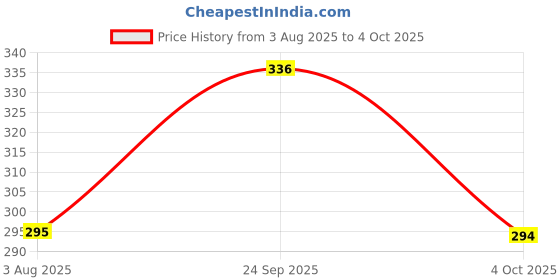 flipkart.com elearner ETL Luminous Water Level Indicator Cap 6pcs 30MM Only For Luminous battery Car Battery Tray elearner Price History Graph from 3 Aug 2025 to 4 Oct 2025