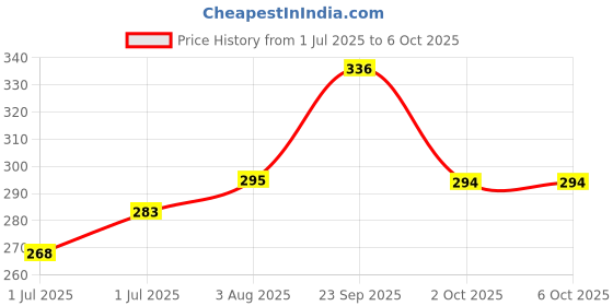 flipkart.com elearner Luminous Battery Water Level Indicator Cap 6PC 30MM USE ONLY LUMINOUS BATTERY Car Battery Tray elearner Price History Graph from 1 Jul 2025 to 6 Oct 2025