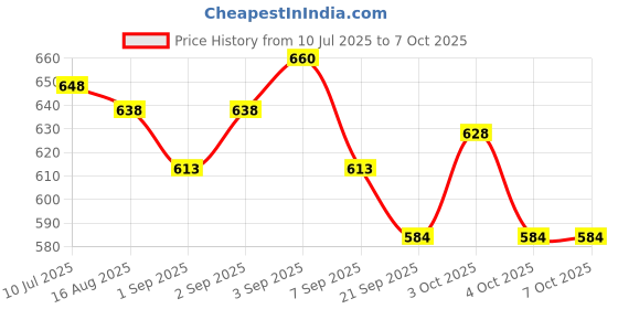 flipkart.com elebunny D Handle Cable Attachment and Tricep Pull Down Rope Lat Pulldown elebunny Price History Graph from 10 Jul 2025 to 6 Oct 2025