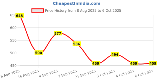 flipkart.com elebunny Seated Row Handle – Heavy-Duty Double D Row Handle for Cable Machine Lat Pulldown elebunny Price History Graph from 8 Aug 2025 to 6 Oct 2025