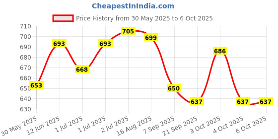 flipkart.com elebunny Tricep Pull-Down Rope, Snap lock and Rotating Straight Bar Combo Lat Pulldown elebunny Price History Graph from 30 May 2025 to 6 Oct 2025