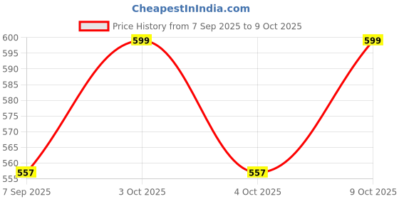 flipkart.com elebunny Tricep Rope & Single D-Handle | Gym Cable Attachment for Strength Training Lat Pulldown elebunny Price History Graph from 7 Sep 2025 to 6 Oct 2025