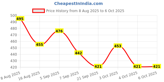 flipkart.com elebunny V-Shaped Tricep Push Down Bar with Rubber Grip Lat Pulldown elebunny Price History Graph from 8 Aug 2025 to 6 Oct 2025