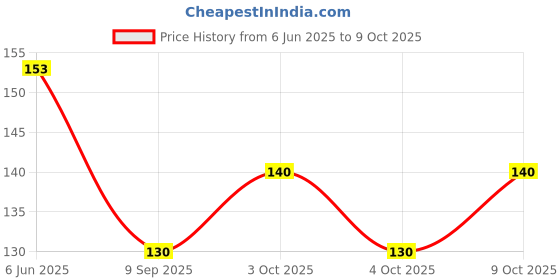 flipkart.com elecant Pack Of 1 Wrap-Around Eye Protection Polycarbonate Industrial Safety Goggles For Laboratory, Power Tool, Wood-workingSafety Goggle elecant Price History Graph from 6 Jun 2025 to 9 Oct 2025