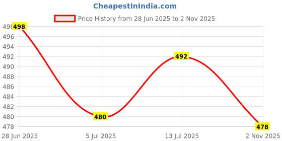flipkart.com elecant PVC 11-inch Industrial Gumboots, Non-Metallic Toe, Oil, Water and Acid Resistant Boots For Men elecant Price History Graph from 28 Jun 2025 to 2 Nov 2025
