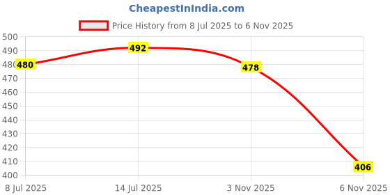 flipkart.com elecant PVC 11-inch Industrial Gumboots, Non-Metallic Toe, Oil, Water and Acid Resistant Boots For Men elecant Price History Graph from 8 Jul 2025 to 3 Nov 2025