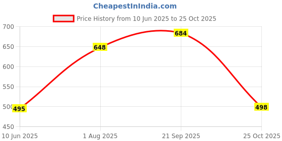 flipkart.com elecant PVC 15-inch Industrial Gumboots, Non-Metallic Toe, Oil, Water and Acid Resistant Boots For Men elecant Price History Graph from 10 Jun 2025 to 25 Oct 2025