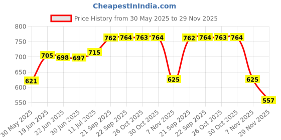 flipkart.com elecant PVC Safety shoes with steel toes for warehouse, industrial and construction use Boots For Men elecant Price History Graph from 30 May 2025 to 29 Nov 2025