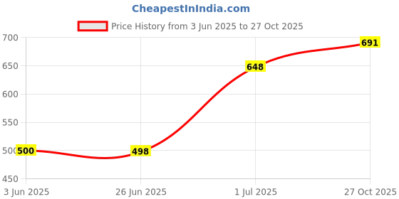 flipkart.com elecant PVC Safety shoes with steel toes for warehouse, industrial and construction use Boots For Men elecant Price History Graph from 3 Jun 2025 to 27 Oct 2025