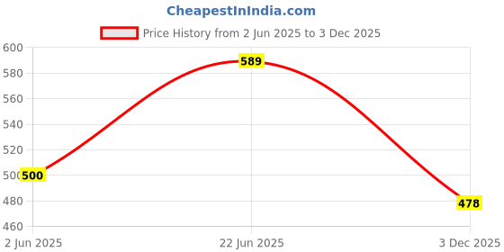 flipkart.com elecant PVC Safety shoes with steel toes for warehouse, industrial and construction use Boots For Men elecant Price History Graph from 2 Jun 2025 to 3 Dec 2025