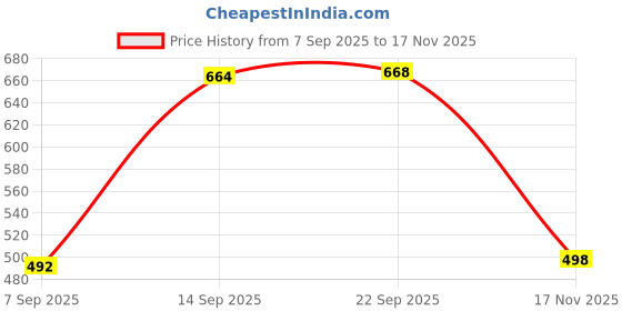 flipkart.com elecant PVC Safety shoes with steel toes for warehouse, industrial and construction use Boots For Men elecant Price History Graph from 7 Sep 2025 to 17 Nov 2025