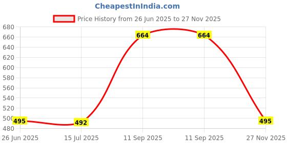 flipkart.com elecant PVC Safety shoes with steel toes for warehouse, industrial and construction use Boots For Men elecant Price History Graph from 26 Jun 2025 to 27 Nov 2025