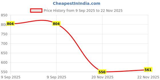 flipkart.com elecant PVC Safety shoes with steel toes for warehouse, industrial and construction use Boots For Men elecant Price History Graph from 9 Sep 2025 to 22 Nov 2025