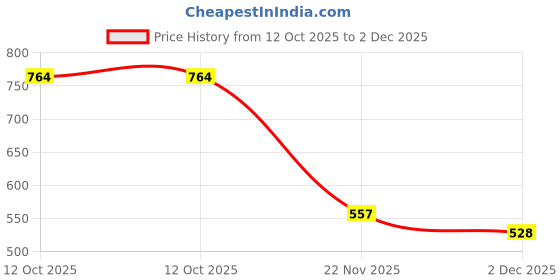 flipkart.com elecant PVC Safety shoes with steel toes for warehouse, industrial and construction use Boots For Men elecant Price History Graph from 12 Oct 2025 to 2 Dec 2025