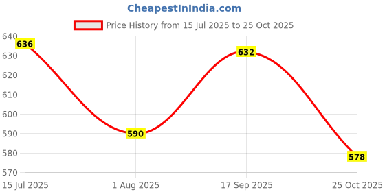 flipkart.com elecant Steel Toe Resin Safety Shoe elecant Price History Graph from 15 Jul 2025 to 25 Oct 2025