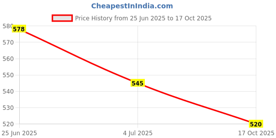 flipkart.com elecant Steel Toe Resin Safety Shoe elecant Price History Graph from 25 Jun 2025 to 17 Oct 2025