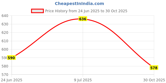 flipkart.com elecant Steel Toe Resin Safety Shoe elecant Price History Graph from 24 Jun 2025 to 30 Oct 2025