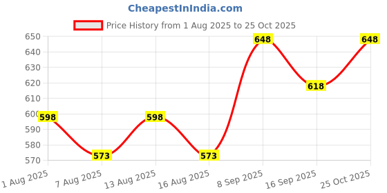 flipkart.com elecant Steel Toe Resin Safety Shoe elecant Price History Graph from 1 Aug 2025 to 25 Oct 2025