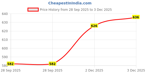 flipkart.com elecant Steel Toe Synthetic Leather Safety Shoe elecant Price History Graph from 28 Sep 2025 to 3 Dec 2025