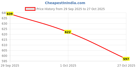 flipkart.com elecant Steel Toe Synthetic Leather Safety Shoe elecant Price History Graph from 29 Sep 2025 to 27 Oct 2025