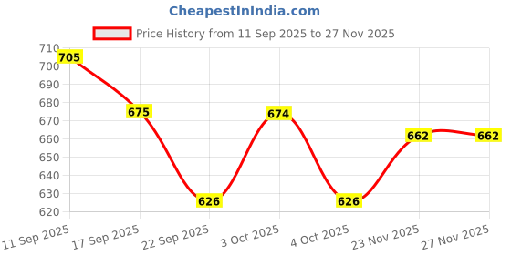 flipkart.com elecant Steel Toe Synthetic Safety Shoe elecant Price History Graph from 11 Sep 2025 to 23 Nov 2025