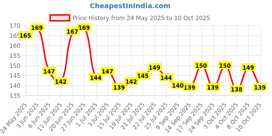 flipkart.com elecare Printed 4 Seater Table Cover elecare Price History Graph from 24 May 2025 to 10 Oct 2025