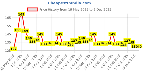 flipkart.com elecare Printed 4 Seater Table Cover elecare Price History Graph from 19 May 2025 to 1 Dec 2025